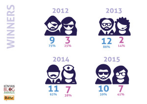 Winners Percentage by Gender